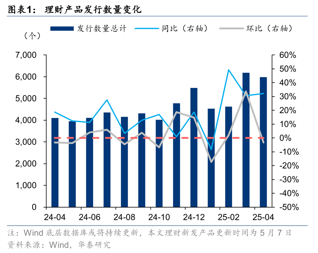 华泰证券：股票ETF放量，理财收益回暖