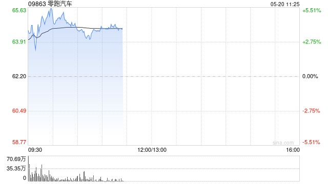 零跑汽车绩后涨逾5% 首季度收入同比增长187.1%