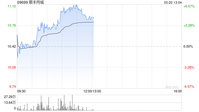 顺丰同城午前涨逾5% 中金维持“跑赢行业”评级