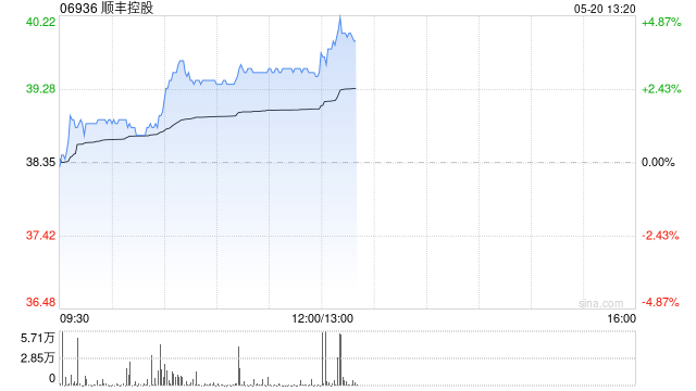 顺丰控股早盘涨逾3% 4月速运物流业务量同比增长29.99%