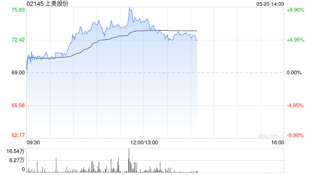 上美股份午前涨逾8%股价创上市新高 年初至今已累涨逾1.1倍