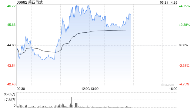 第四范式午前涨超4% 一季度营收同比增长30.1%至10.77亿元