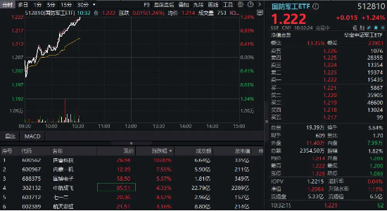 1750亿美元！特朗普官宣“金穹”计划！国防军工关注度飙升，512810逆市涨逾1%！