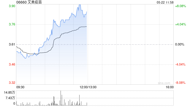 艾美疫苗午前涨逾7% 中美双报迭代mRNA带状疱疹疫苗均获批开展临床