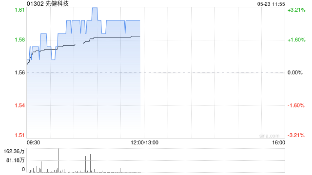先健科技盘中涨超3% 近日主动脉弓支架系统获国家药监局正式注册批准