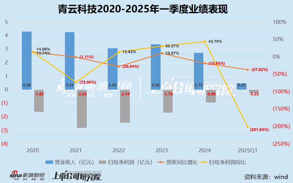 青云科技一季度业绩再恶化：营收骤降37.02%、亏损扩大两倍 持续“失血”陷“缺钱”窘境 大股东接连减持