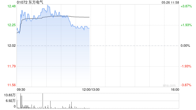 东方电气盘中涨超3% 近日与哈工大科研团队合作在智能软体机器人领域取得突破性进展