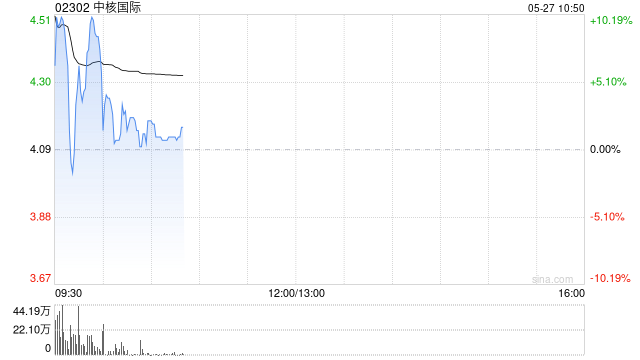 中核国际早盘高开近15% 昨日一度暴涨超180%