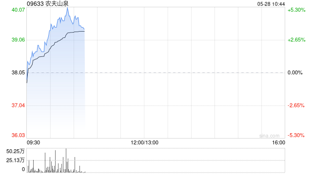 农夫山泉盘中涨超5% 机构称低基数下公司旺季销售有望明显提速