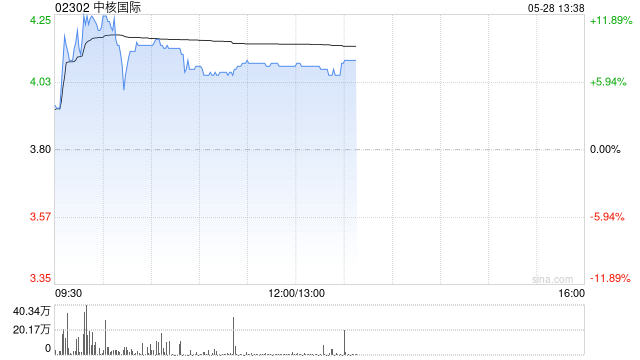 港股核电股中核国际一度涨超13%，中广核矿业涨近10%