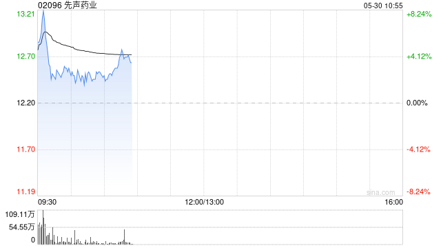先声药业盘中涨超8%机构看好其业绩保持快速增长