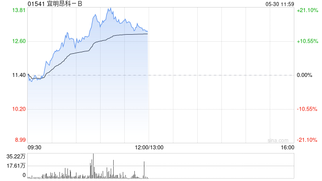 宜明昂科-B持续上涨逾19% 本月内股价已实现翻倍