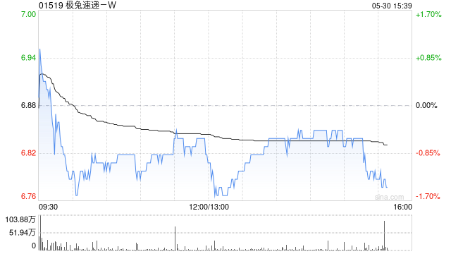 极兔速递-W5月29日斥资1167.95万港元回购170万股
