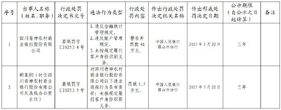 四川青神农村商业银行被罚46万元：因违反金融统计管理规定等