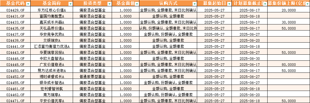 快报|首批16家浮动费率基金开售：东方红大卖14亿 宏利富国等募资规模未过五千万