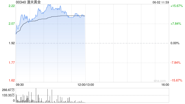 黄金股早盘逆势走高 潼关黄金涨超14%集海资源涨超6%