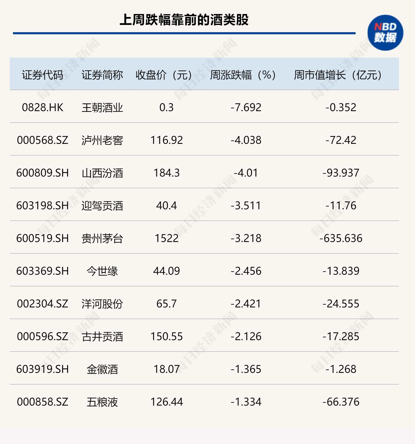 “跷跷板效应”再现！白酒指数周线三连跌，啤酒股却一直“涨不停”