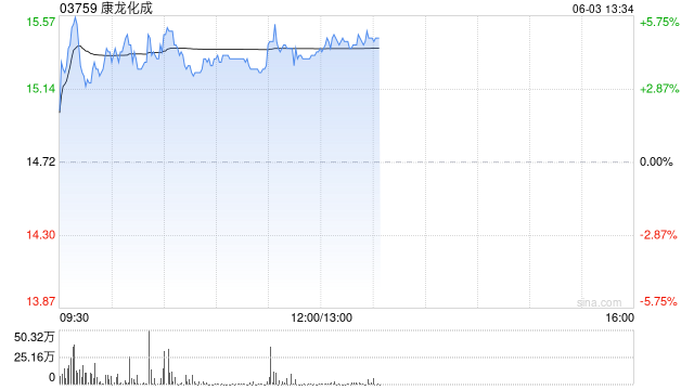康龙化成午后涨超4% 境外子公司康龙英国拟出资参与境外股权投资基金