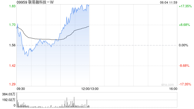 稳定币概念股普涨 联易融科技-W涨逾15%中国光大控股涨逾12%