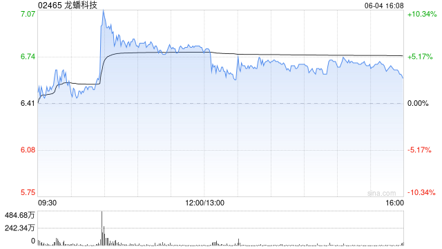 龙蟠科技拟折让约8.95%发行合共2000万股配售股份