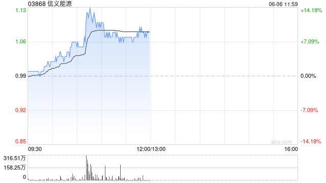 信义能源早盘涨超5% 公司与信义光能拟发行光伏发电REITs