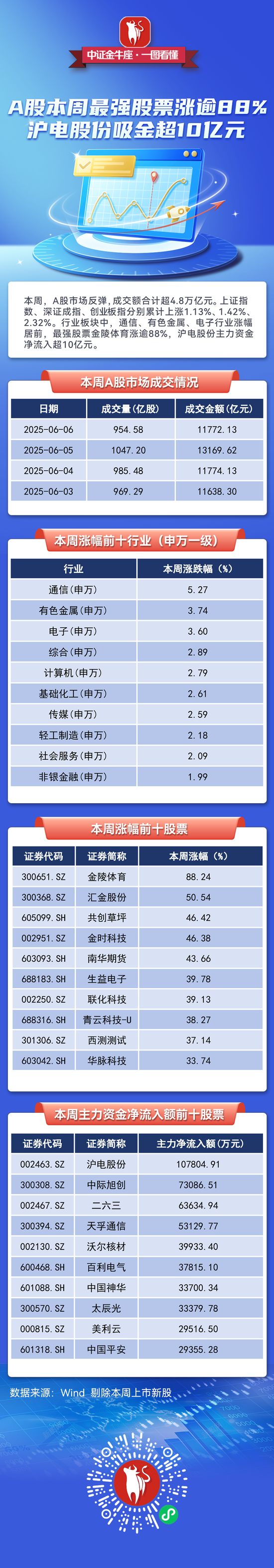 【一图看懂】A股本周最强股票涨逾88%，沪电股份吸金超10亿元