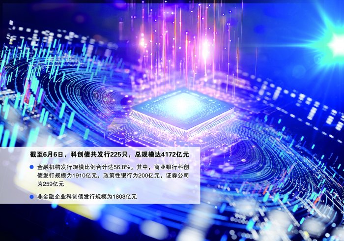 债市“科技板”满月  科创债发行规模突破4000亿元