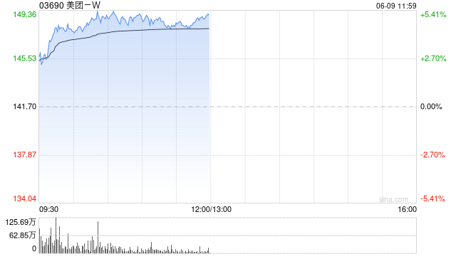 美团-W午前涨近5% 近日宣布首条无人机香港常态化航线正式投入运营