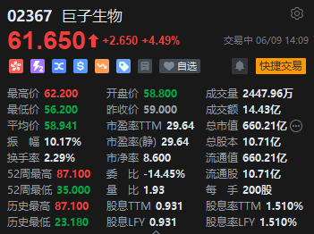 巨子生物拉升涨超5%,大股东计划斥资最少2亿港元增持