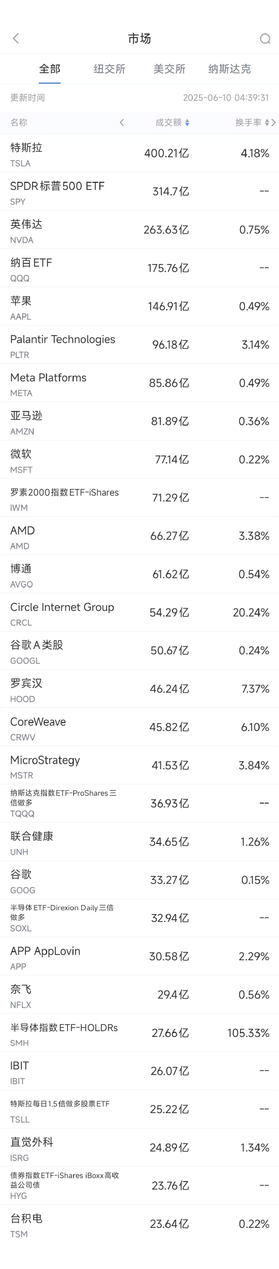 6月9日美股成交额前20：亚马逊计划在宾州投资超200亿美元推动AI创新