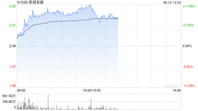 内房股午前涨幅居前 新城发展涨超10%远洋集团涨超6%