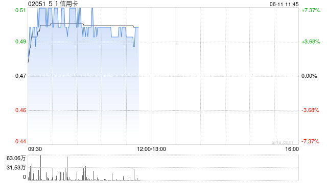 51信用卡高开逾5% 公司完成配售事项净筹约690万港元