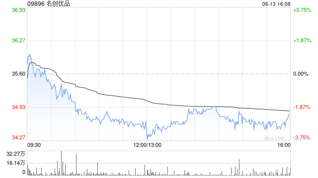 名创优品6月13日斥资199.17万港元回购5.7万股