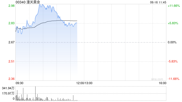潼关黄金拉升逾11% 公司两个矿场内生动能强劲