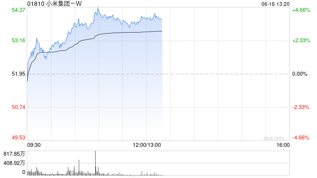 小米集团-W午前涨超4% 将于6月底发布小米yu7等重磅新品