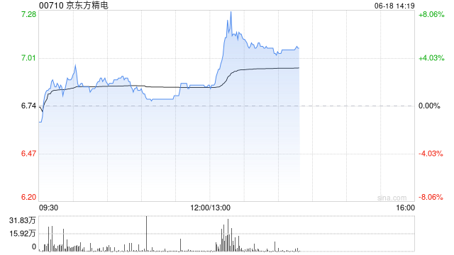京东方精电盘中涨超3% 子公司睿合科技协同安徽省汽车行业协会为车企提供一站式服务