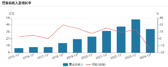 200亿市值宇信科技港股IPO：营收近10年首次下降，董事长洪卫东薪酬却暴增52%
