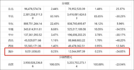 行业增长向上宇信科技向下 减员增利？赴港上市前实控人折价减持