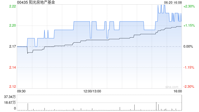 阳光房地产基金获Henderson Sunlight Asset Management Limited增持60万股
