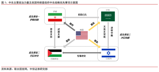 中信证券：复盘中东地区八场重大冲突 对中国资产并无显著影响
