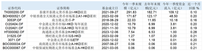 资金涌进香港市场！港元货币基金近一月收益率跌破0.2%，还能买吗？