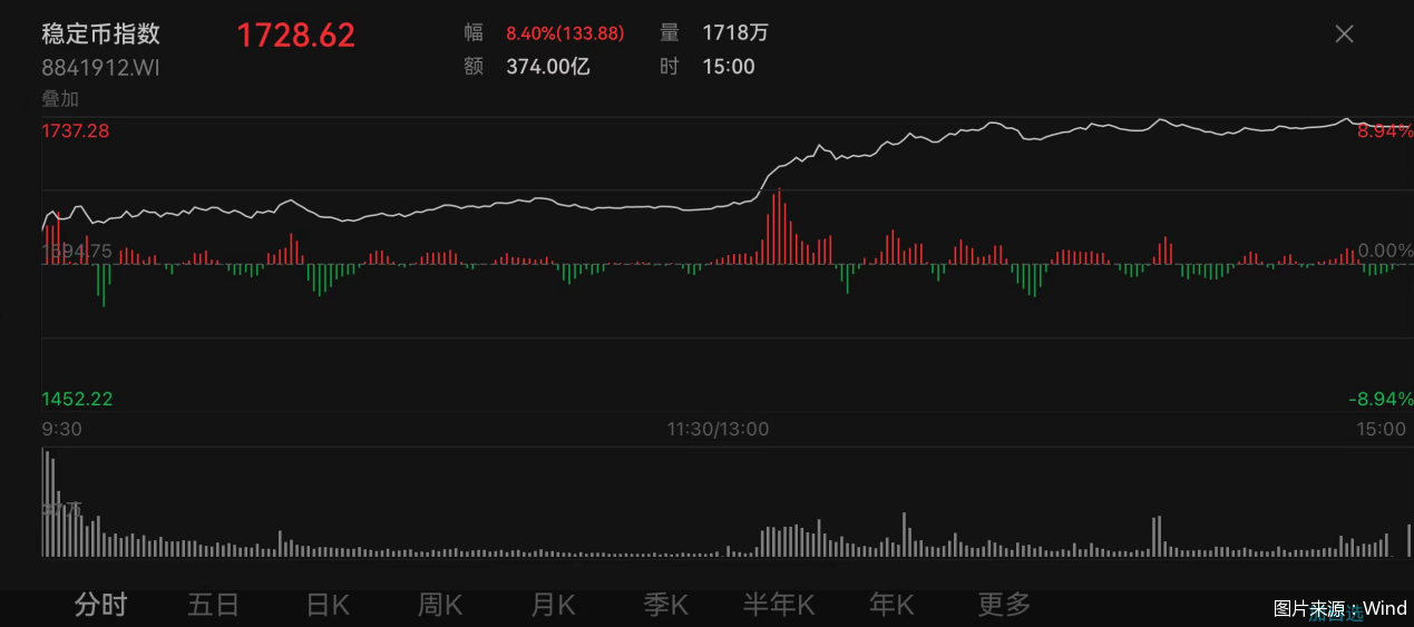 稳定币热度高涨！多只概念股大涨，券商研报聚焦风险和投资机遇