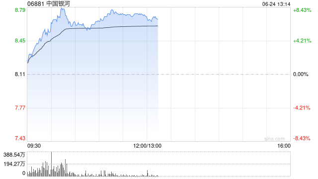 中资券商股强势拉升 中国银河涨超7%中金公司涨超6%
