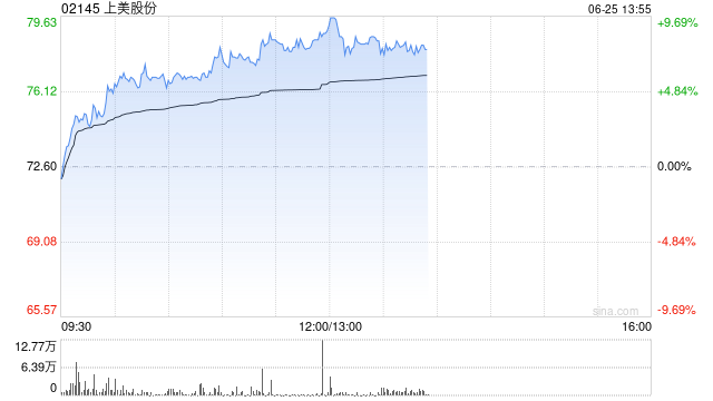 上美股份早盘涨逾7% 机构看好渠道助力品牌势能释放