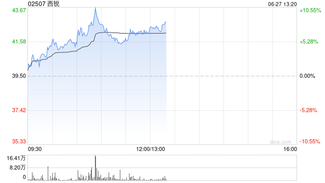 西锐盘中涨超10% 机构称私人航空市场有望迎来快速发展