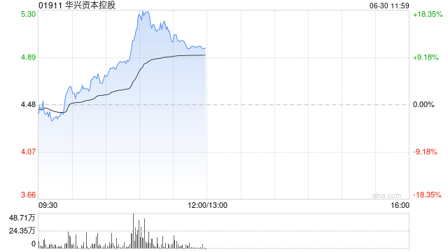华兴资本控股早盘涨超8% 公司拟进军Web3.0和加密货币资产领域