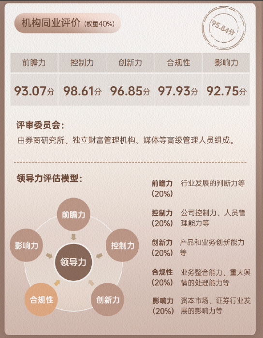 上市券商领军人物领导力TOP榜丨同业评价全景图：招商证券吴宗敏控制力维度评比优秀 前瞻力维度排名第6位