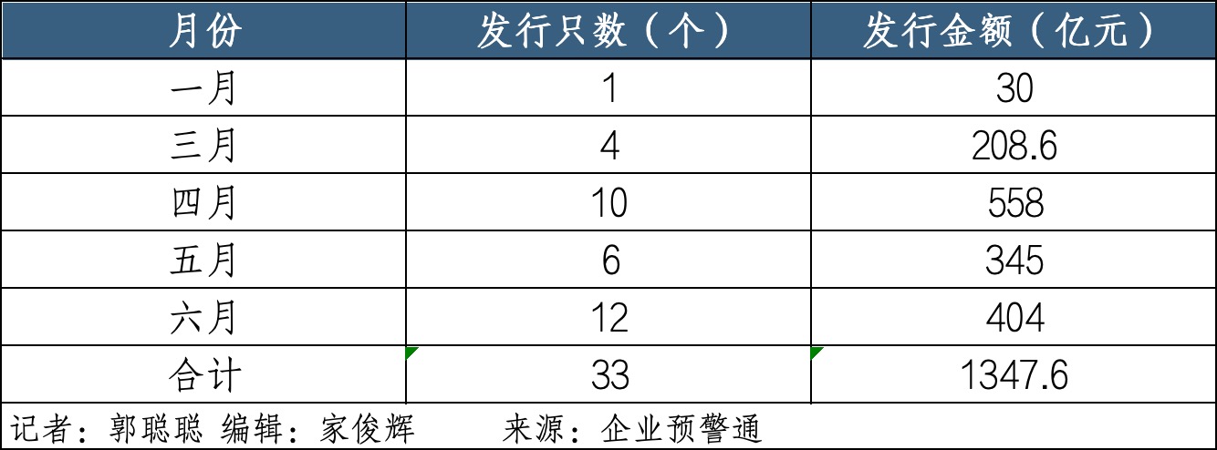 中小银行加速回血  上半年发行“二永债”超1500亿元