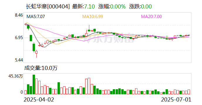 长虹华意：公司尚未实施回购股份