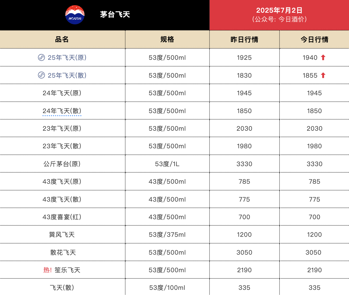 25年飞天茅台散瓶批价报1855元/瓶，较前一日回升25元